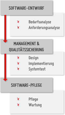 Software Zyklus